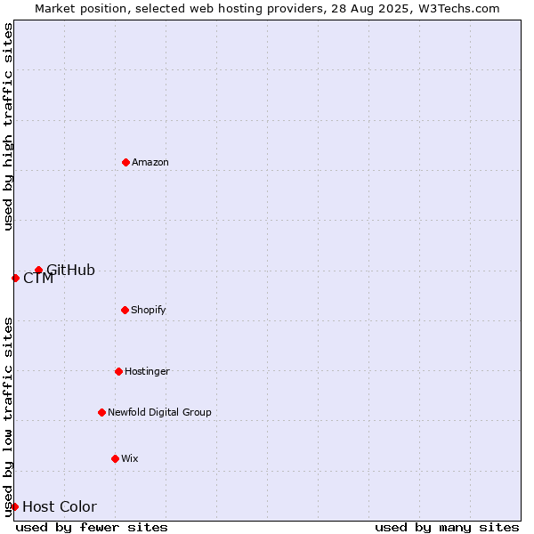 Market position of GitHub vs. CTM vs. Host Color