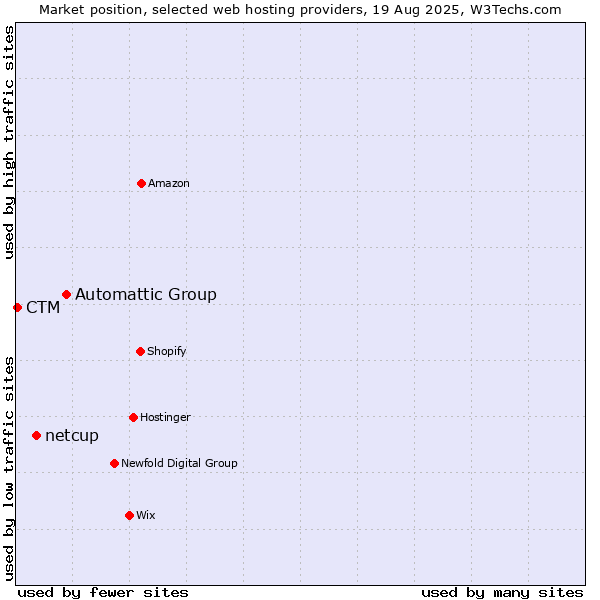 Market position of Automattic Group vs. netcup vs. CTM