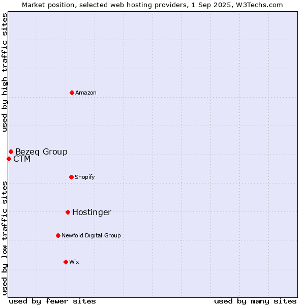 Market position of Hostinger vs. Bezeq Group vs. CTM