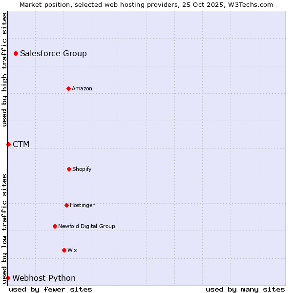 Market position of Salesforce Group vs. CTM vs. Webhost Python