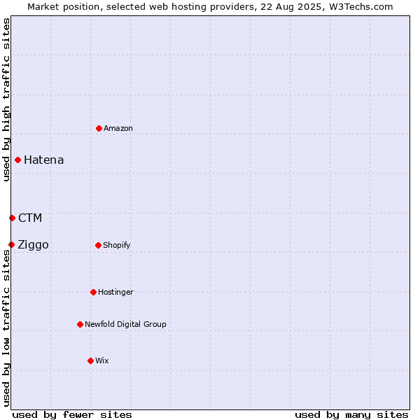 Market position of Hatena vs. CTM vs. Ziggo