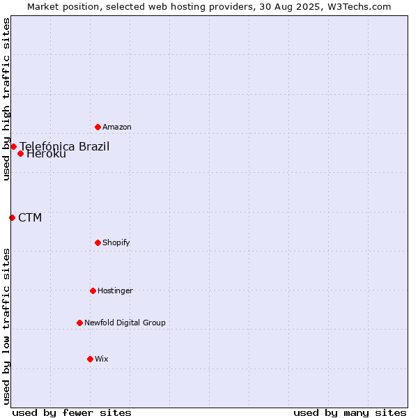 Market position of Heroku vs. Telefónica Brazil vs. CTM