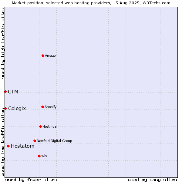 Market position of Hostatom vs. Cologix vs. CTM