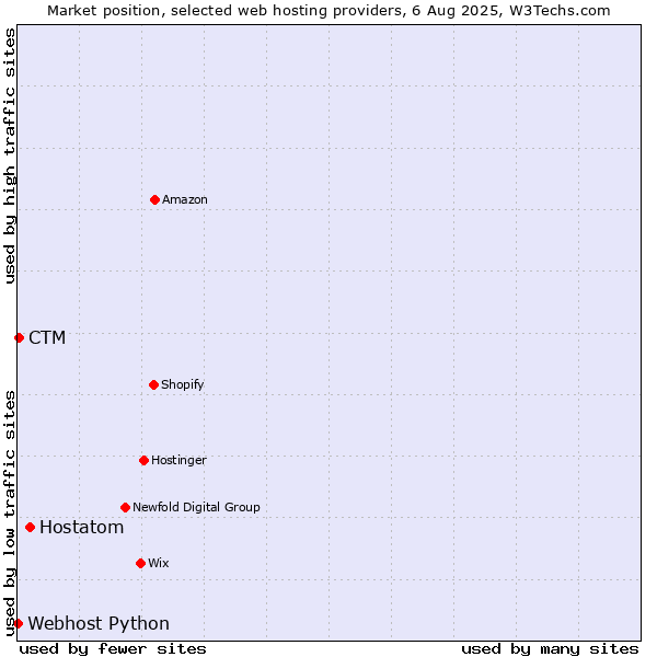 Market position of Hostatom vs. CTM vs. Webhost Python