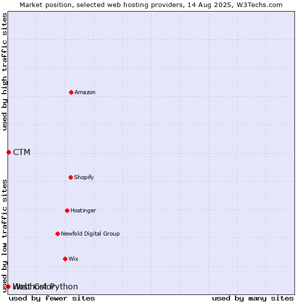 Market position of CTM vs. Webhost Python vs. Host Color