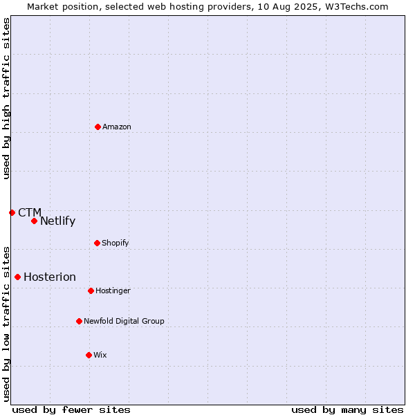 Market position of Netlify vs. Hosterion vs. CTM