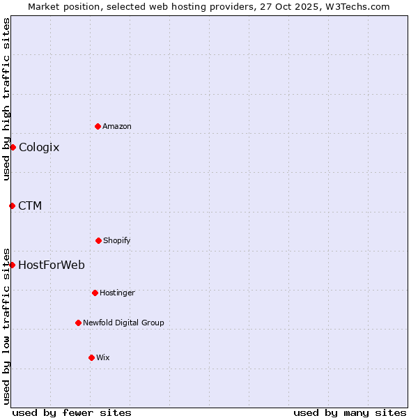 Market position of Cologix vs. HostForWeb vs. CTM
