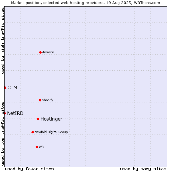 Market position of Hostinger vs. CTM vs. NetIRD