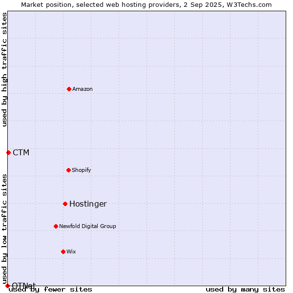 Market position of Hostinger vs. CTM vs. OTNet