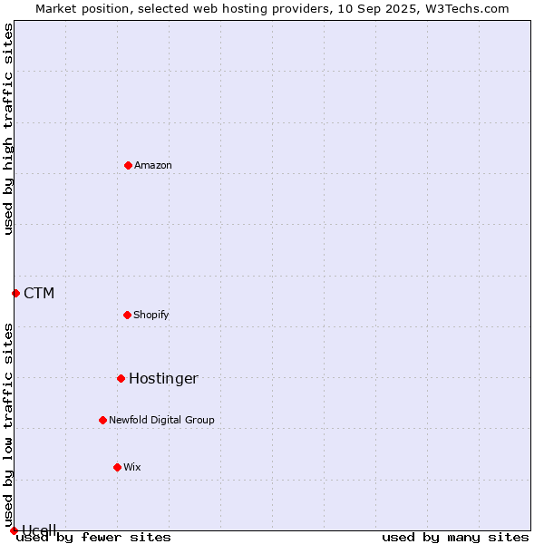 Market position of Hostinger vs. CTM vs. Ucell