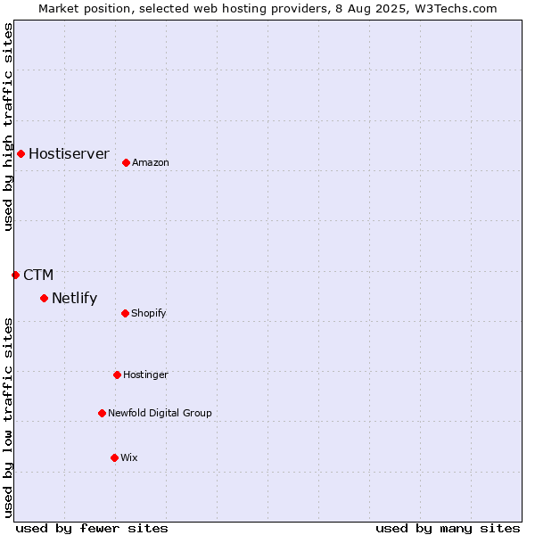 Market position of Netlify vs. Hostiserver vs. CTM