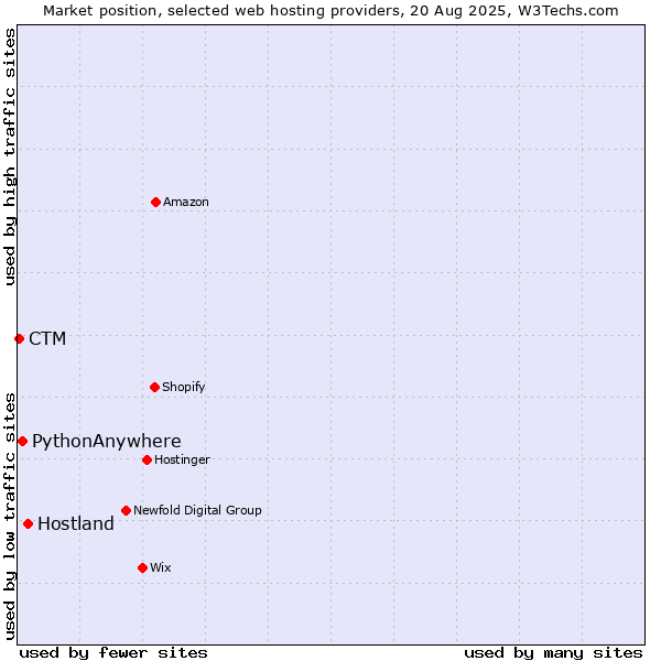 Market position of Hostland vs. PythonAnywhere vs. CTM