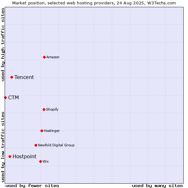 Market position of Tencent vs. Hostpoint vs. CTM