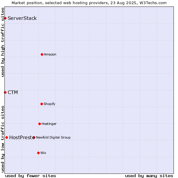 Market position of HostPresto vs. CTM vs. ServerStack