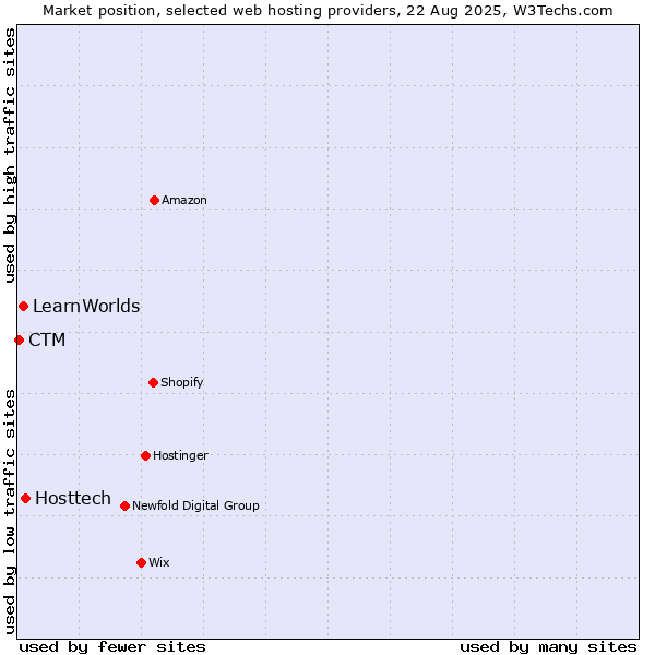 Market position of Hosttech vs. LearnWorlds vs. CTM