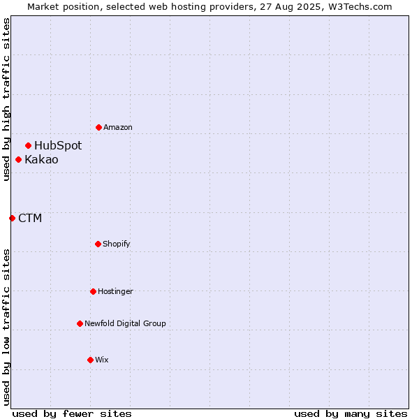 Market position of HubSpot vs. Kakao vs. CTM