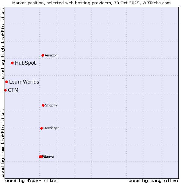 Market position of HubSpot vs. LearnWorlds vs. CTM
