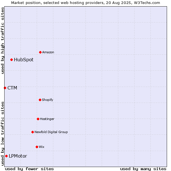 Market position of HubSpot vs. LPMotor vs. CTM