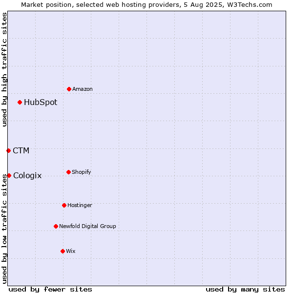Market position of HubSpot vs. Cologix vs. CTM