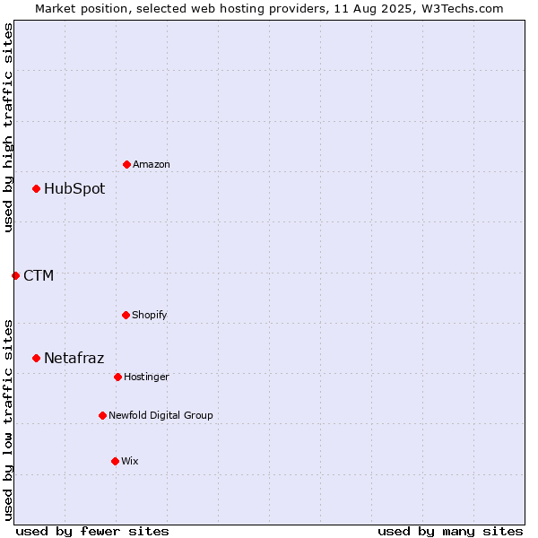 Market position of HubSpot vs. Netafraz vs. CTM