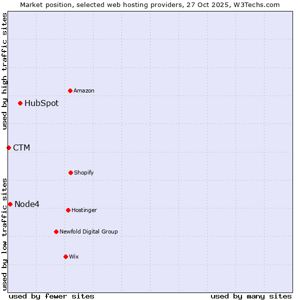 Market position of HubSpot vs. Node4 vs. CTM