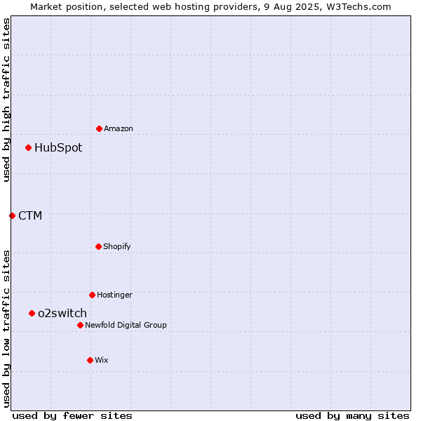 Market position of o2switch vs. HubSpot vs. CTM
