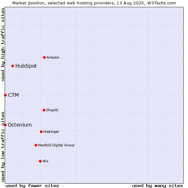 Market position of HubSpot vs. CTM vs. Octenium
