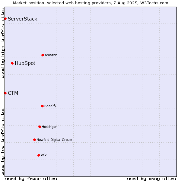 Market position of HubSpot vs. CTM vs. ServerStack