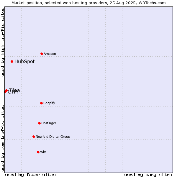 Market position of HubSpot vs. Tilaa vs. CTM