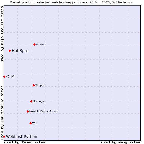 Market position of HubSpot vs. CTM vs. Webhost Python