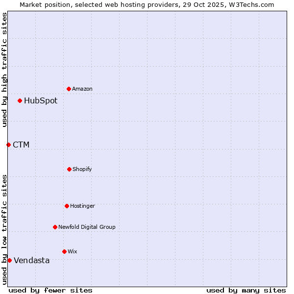 Market position of HubSpot vs. Vendasta vs. CTM