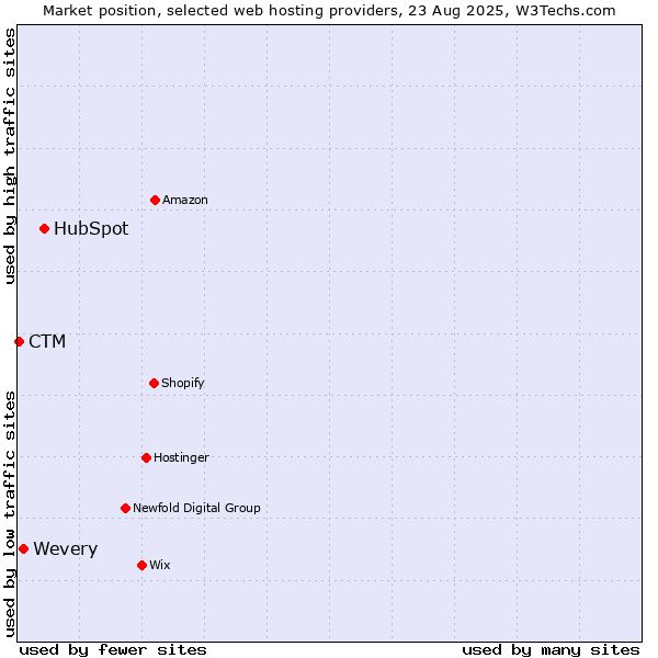 Market position of HubSpot vs. Wevery vs. CTM