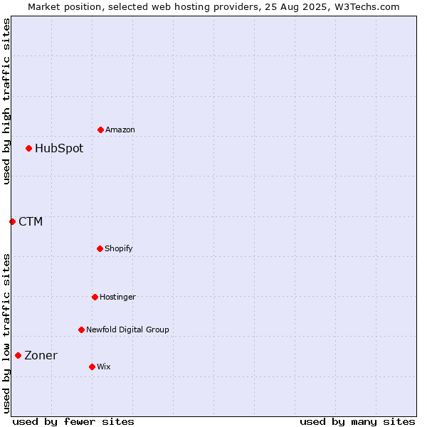 Market position of HubSpot vs. Zoner vs. CTM