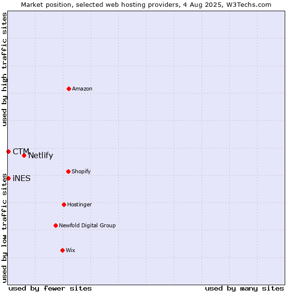 Market position of Netlify vs. iNES vs. CTM