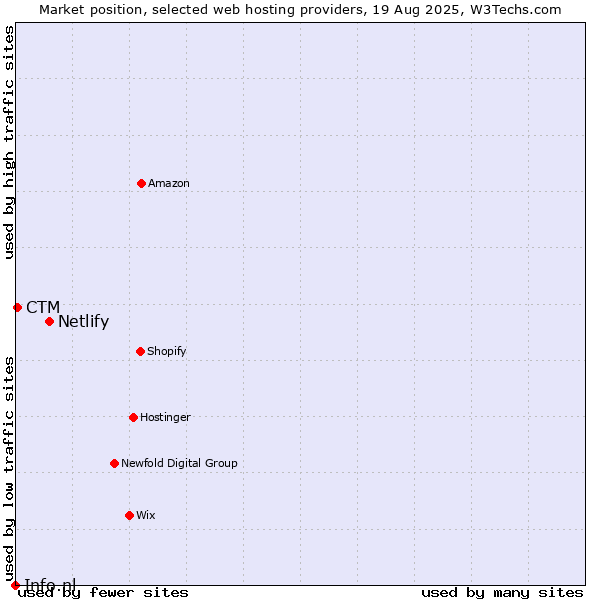 Market position of Netlify vs. CTM vs. Info.nl