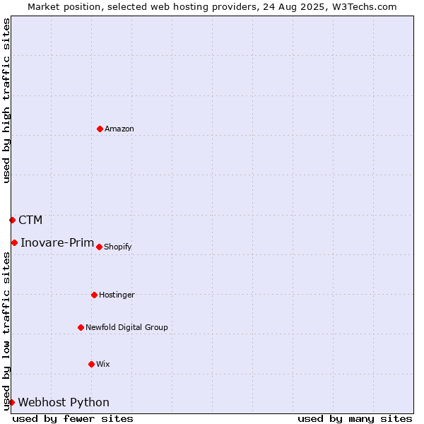 Market position of Inovare-Prim vs. CTM vs. Webhost Python