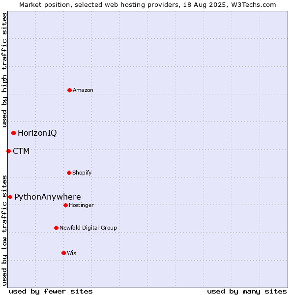 Market position of HorizonIQ vs. PythonAnywhere vs. CTM
