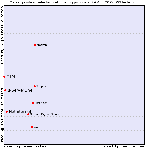Market position of Netinternet vs. IPServerOne vs. CTM