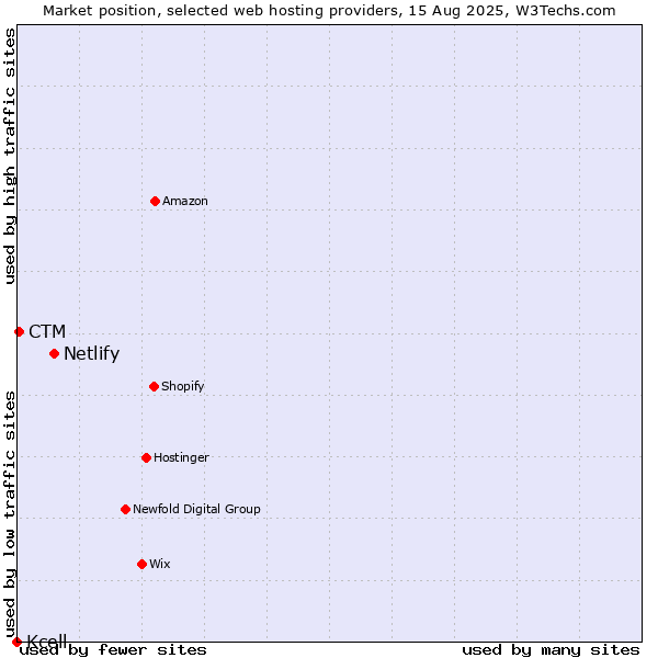 Market position of Netlify vs. CTM vs. Kcell