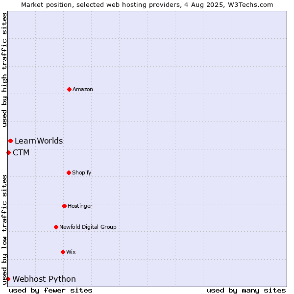 Market position of LearnWorlds vs. CTM vs. Webhost Python