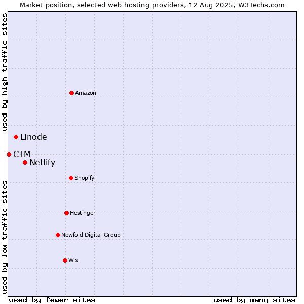 Market position of Netlify vs. Linode vs. CTM