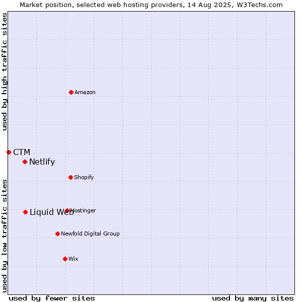 Market position of Liquid Web vs. Netlify vs. CTM