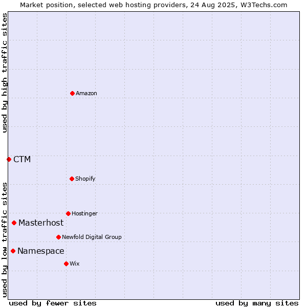 Market position of Masterhost vs. Namespace vs. CTM