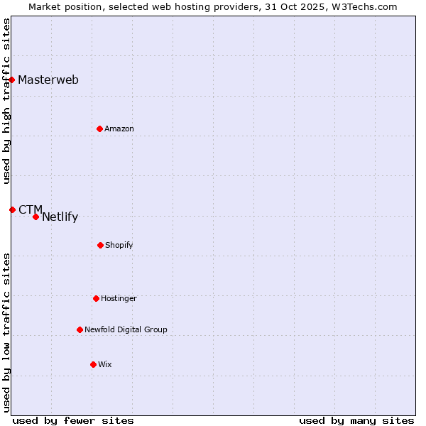 Market position of Netlify vs. CTM vs. Masterweb