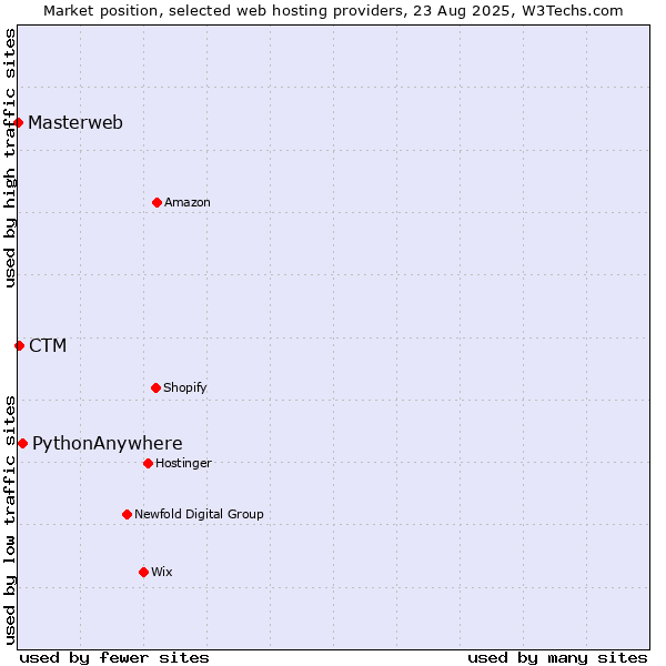 Market position of PythonAnywhere vs. CTM vs. Masterweb