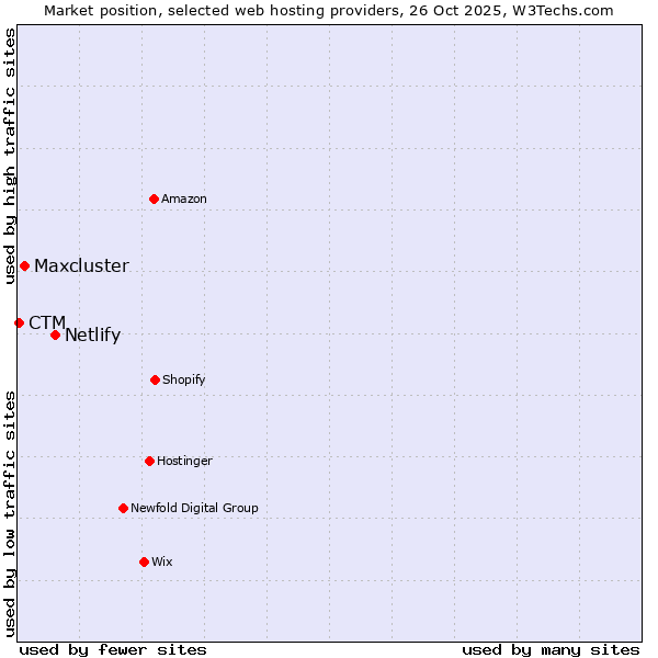 Market position of Netlify vs. Maxcluster vs. CTM