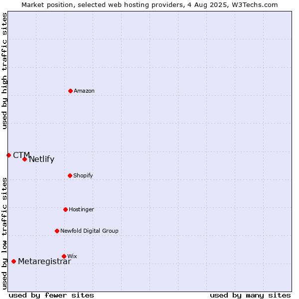 Market position of Netlify vs. Metaregistrar vs. CTM