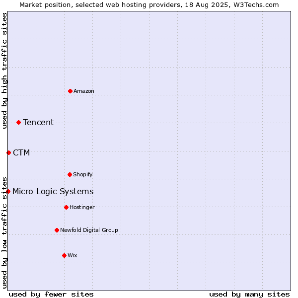 Market position of Tencent vs. CTM vs. Micro Logic Systems
