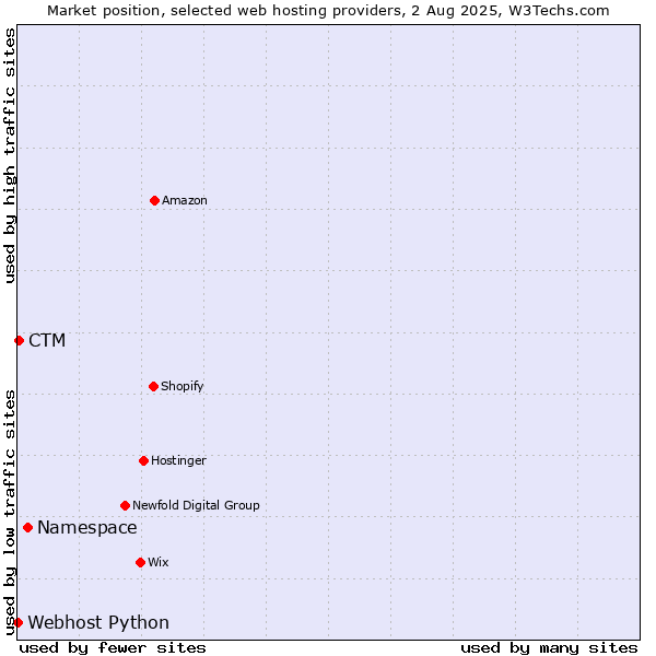Market position of Namespace vs. CTM vs. Webhost Python