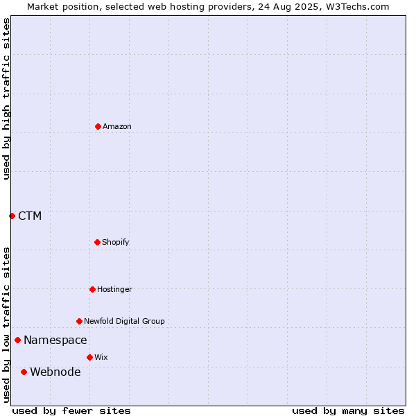 Market position of Webnode vs. Namespace vs. CTM